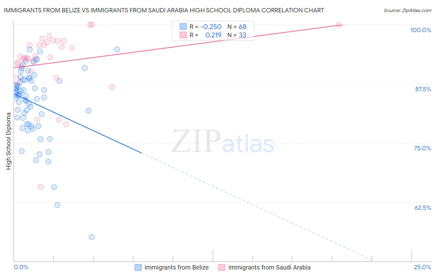 Immigrants from Belize vs Immigrants from Saudi Arabia High School Diploma