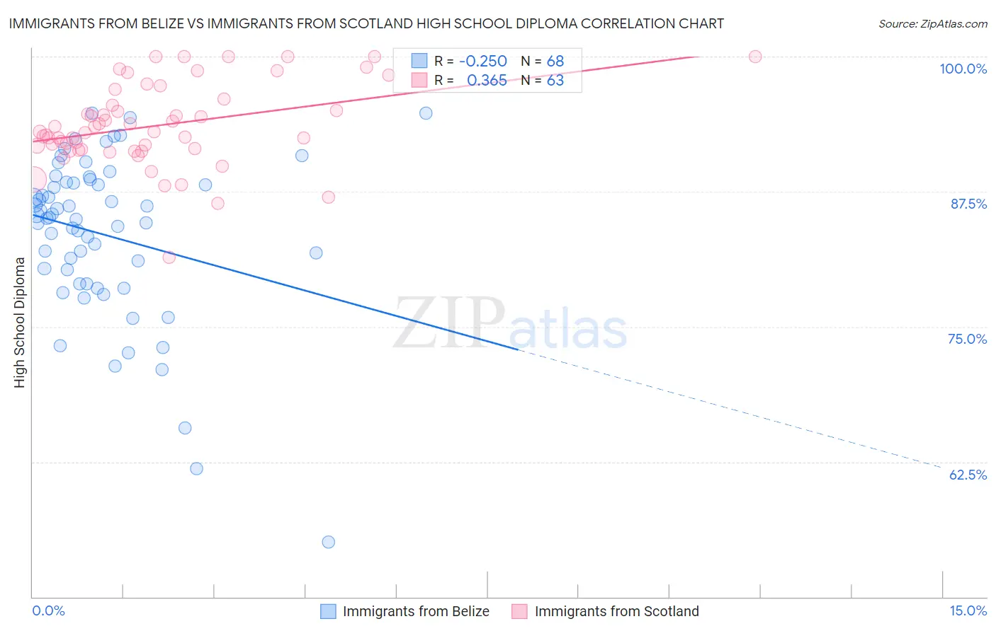 Immigrants from Belize vs Immigrants from Scotland High School Diploma
