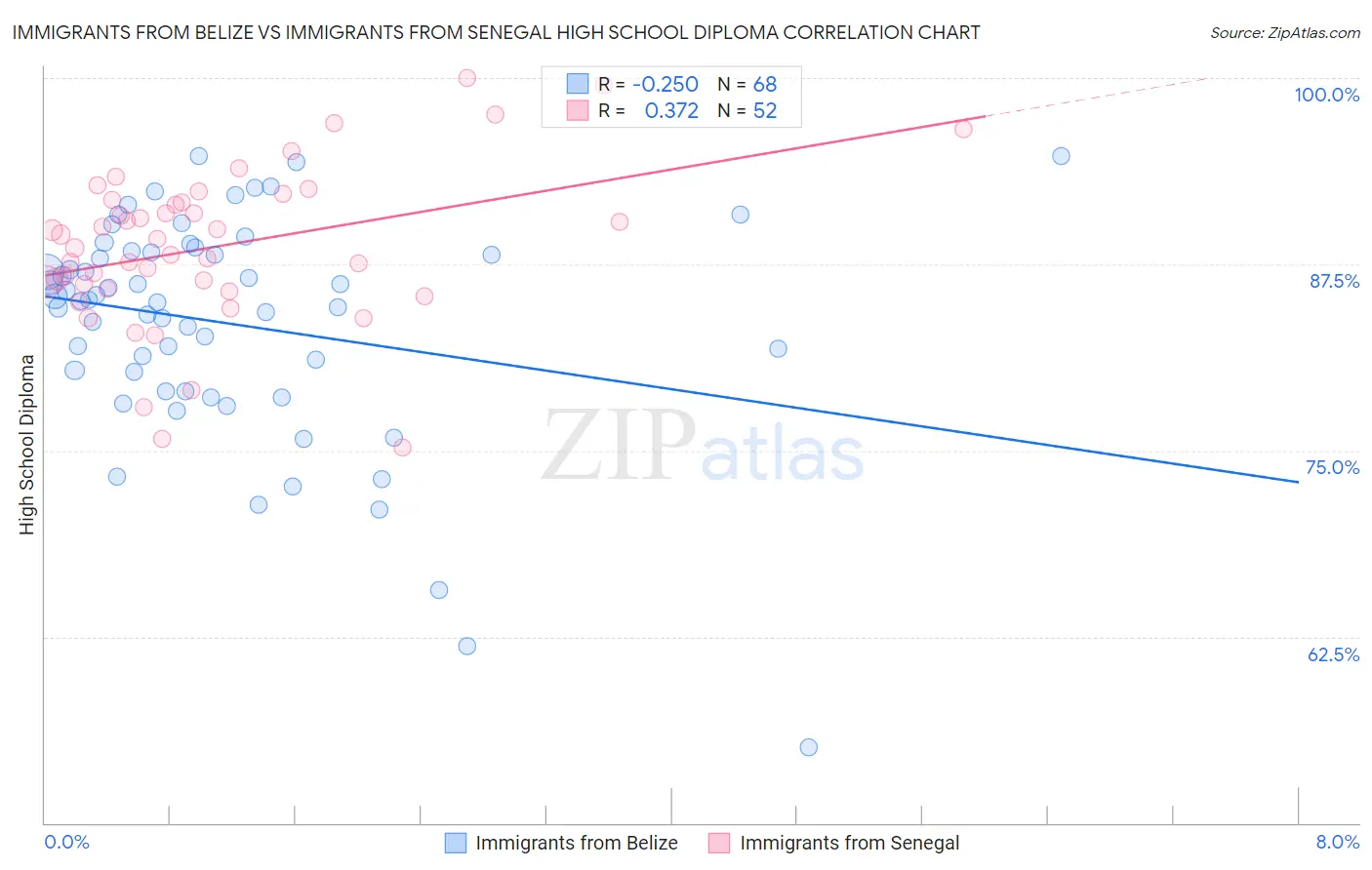 Immigrants from Belize vs Immigrants from Senegal High School Diploma