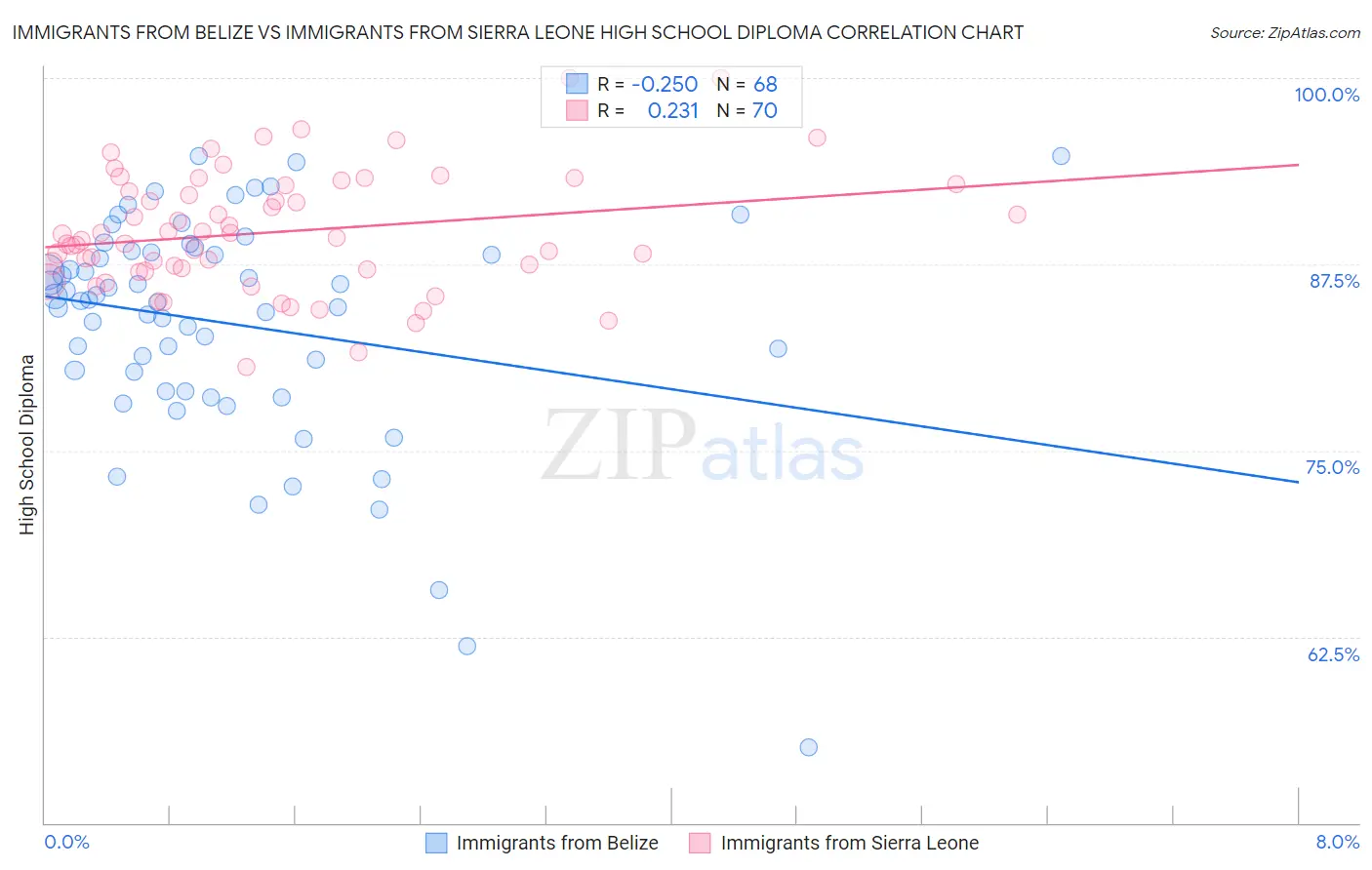 Immigrants from Belize vs Immigrants from Sierra Leone High School Diploma