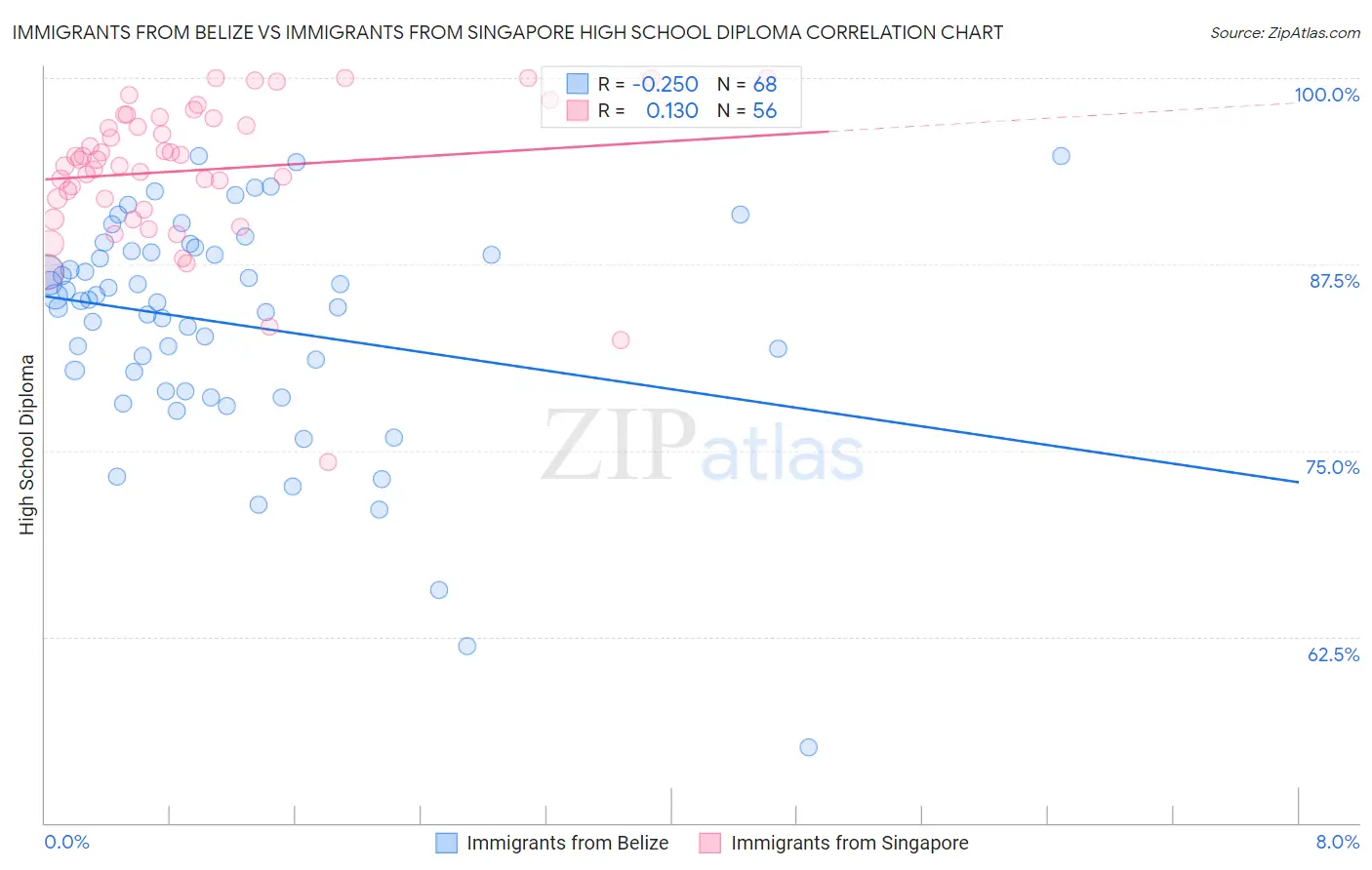 Immigrants from Belize vs Immigrants from Singapore High School Diploma