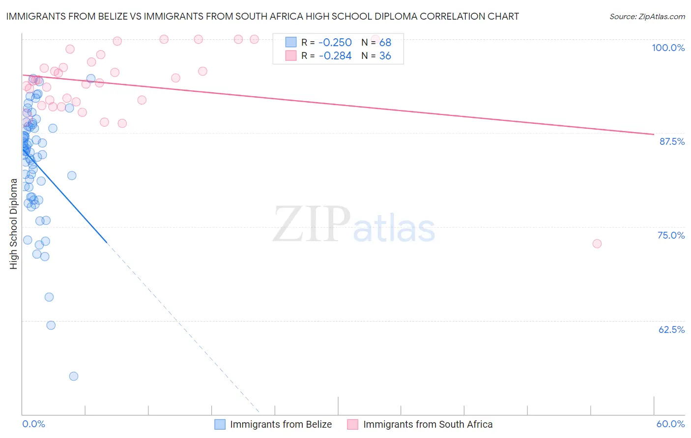Immigrants from Belize vs Immigrants from South Africa High School Diploma