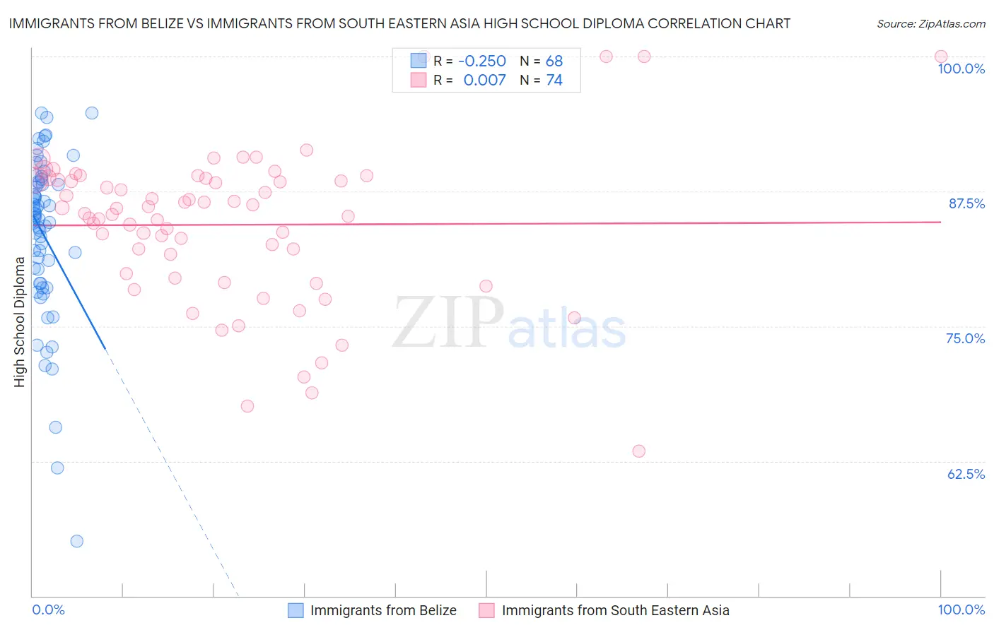 Immigrants from Belize vs Immigrants from South Eastern Asia High School Diploma
