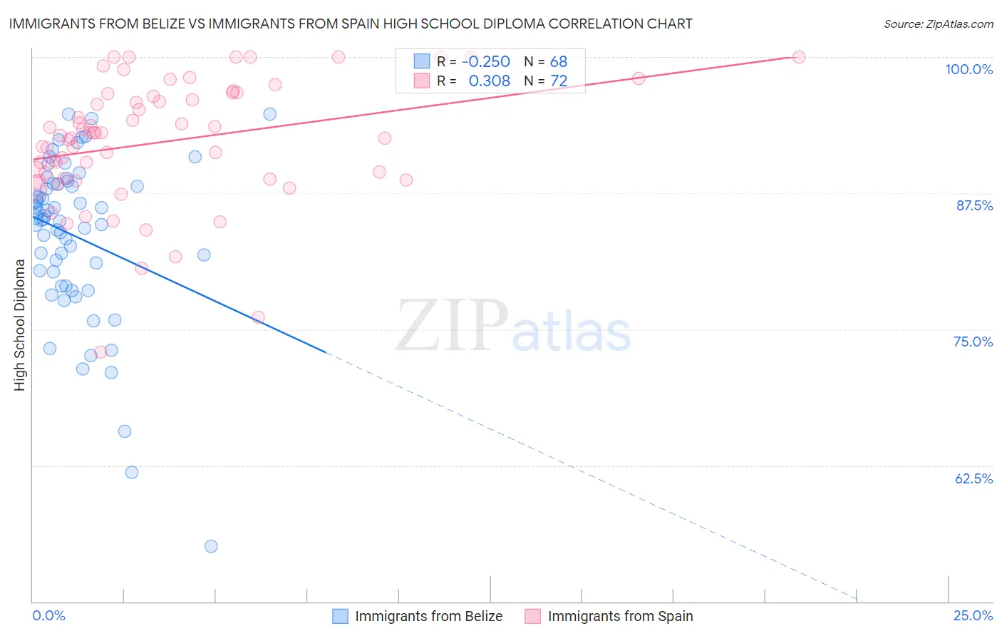 Immigrants from Belize vs Immigrants from Spain High School Diploma