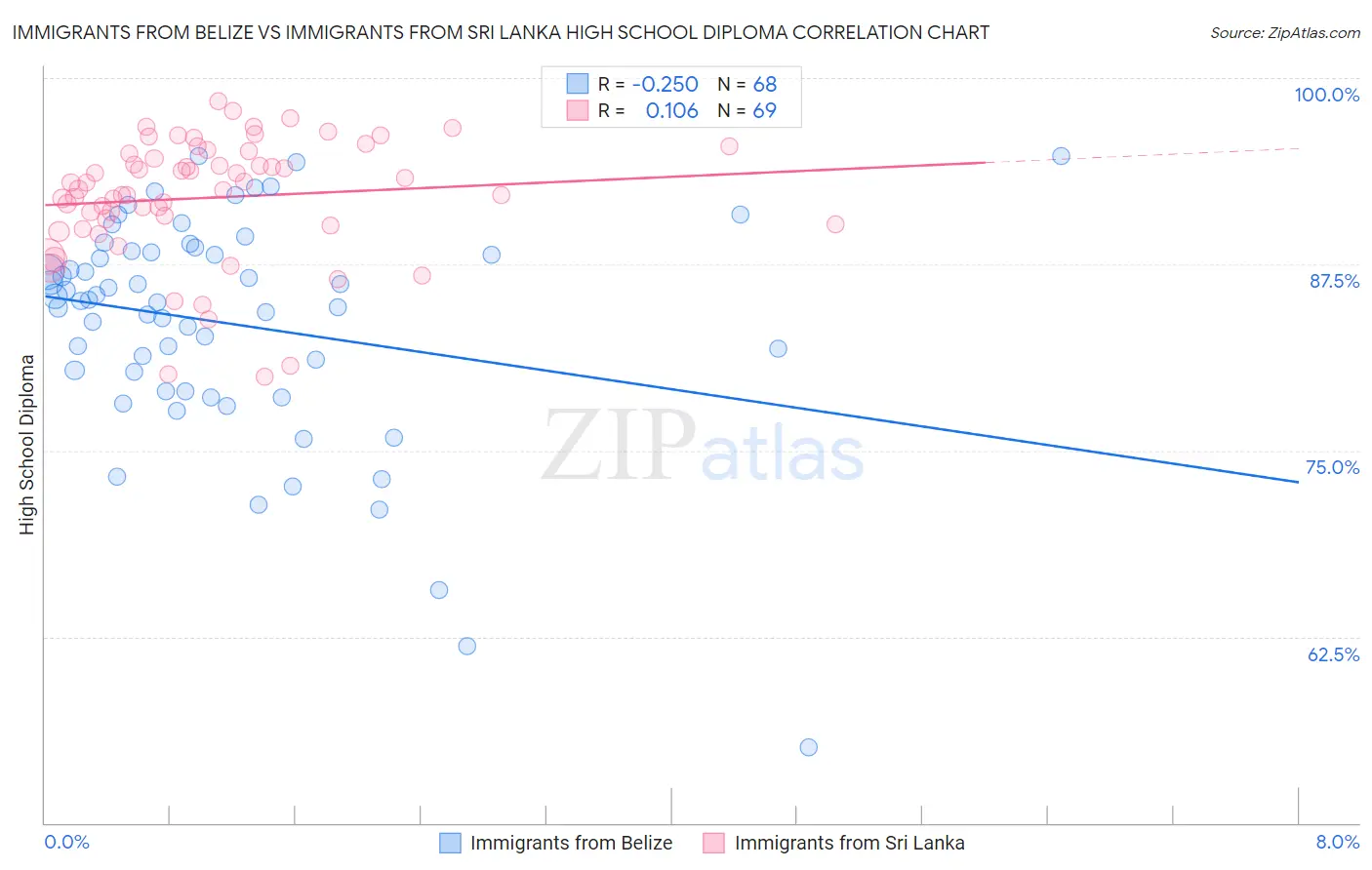Immigrants from Belize vs Immigrants from Sri Lanka High School Diploma