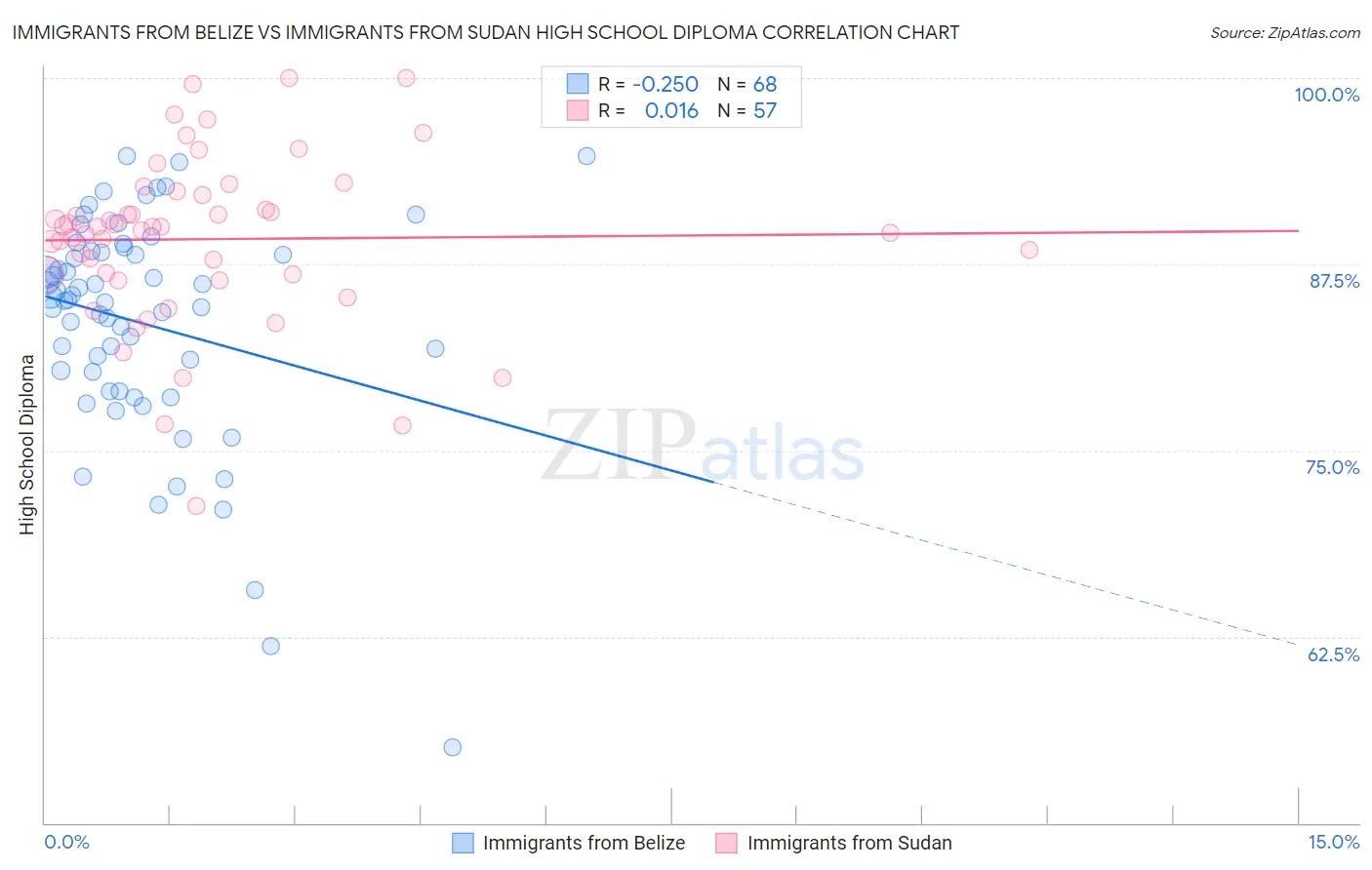 Immigrants from Belize vs Immigrants from Sudan High School Diploma
