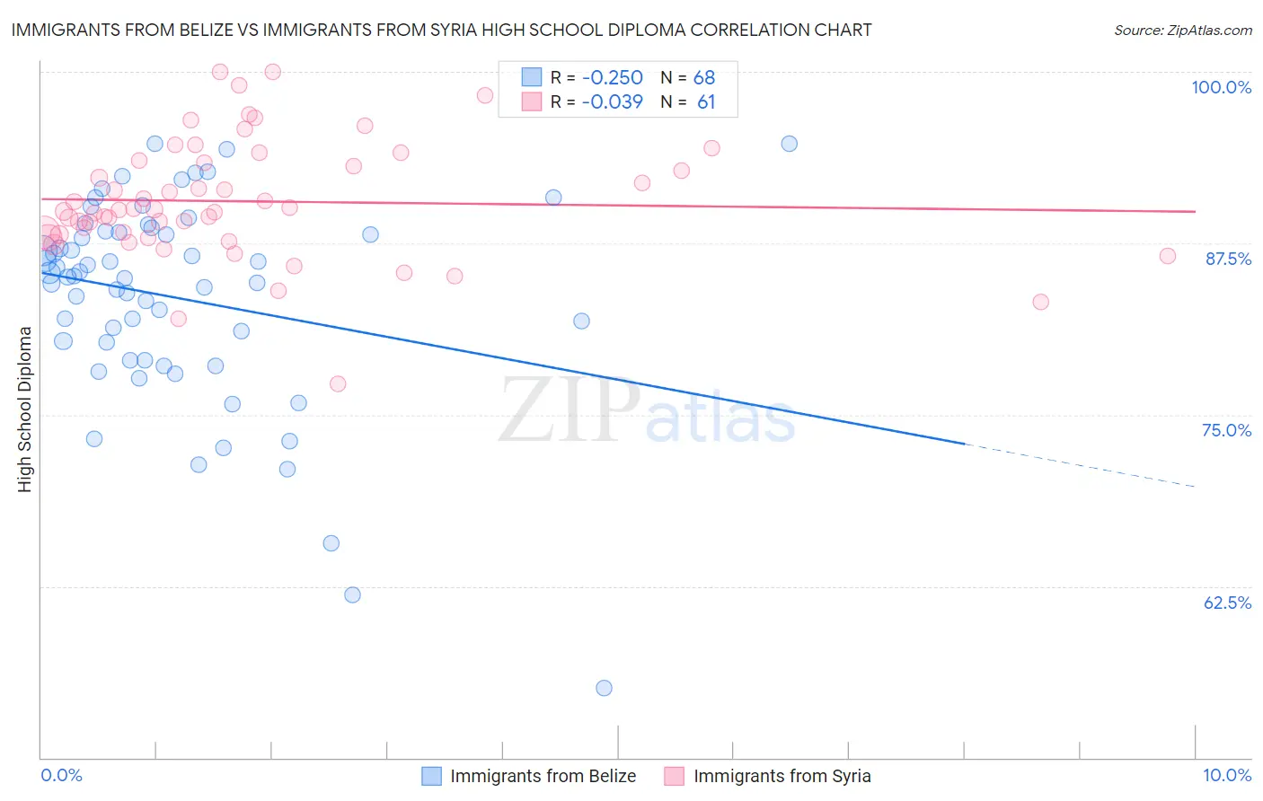 Immigrants from Belize vs Immigrants from Syria High School Diploma