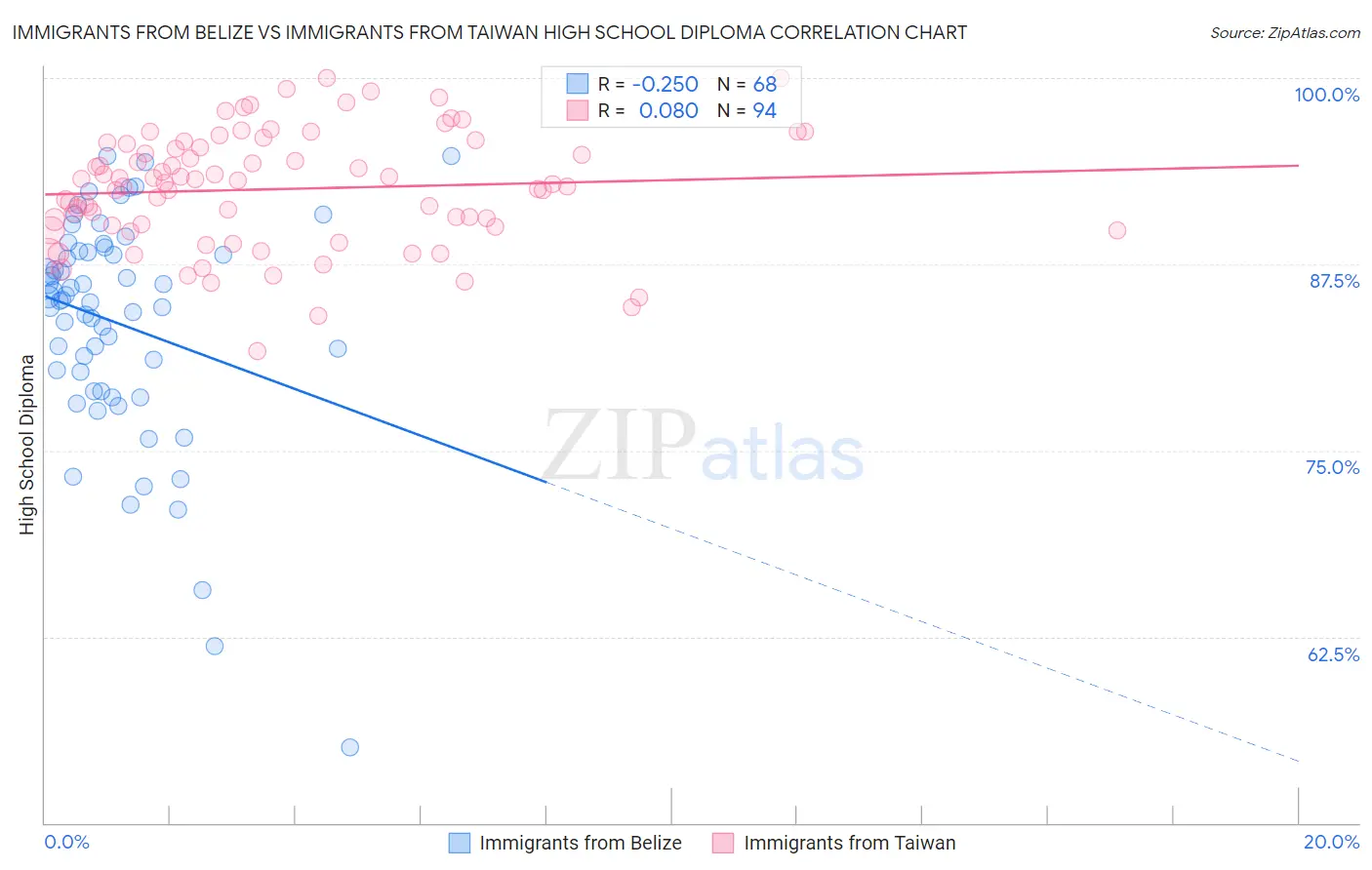 Immigrants from Belize vs Immigrants from Taiwan High School Diploma