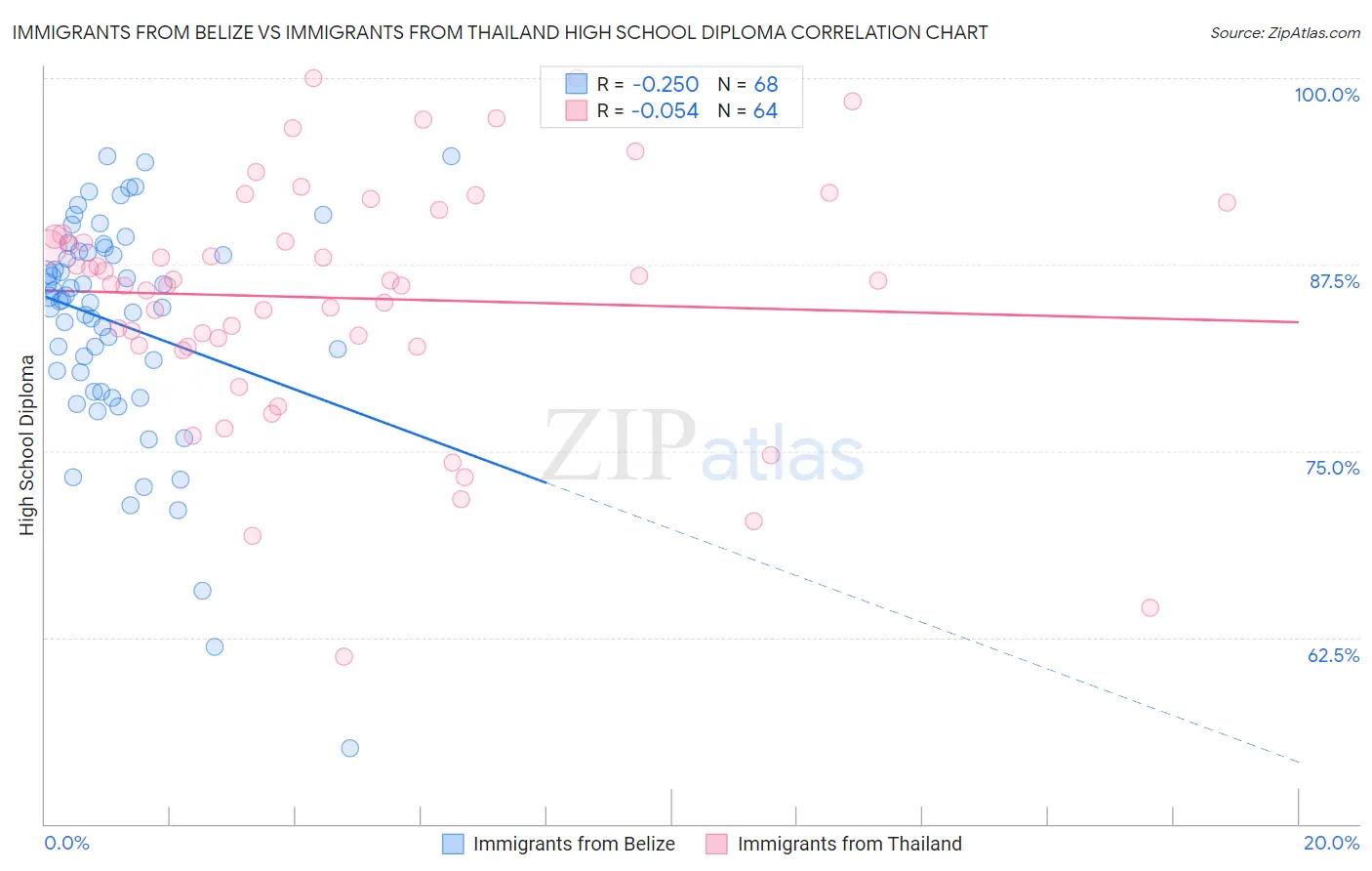 Immigrants from Belize vs Immigrants from Thailand High School Diploma