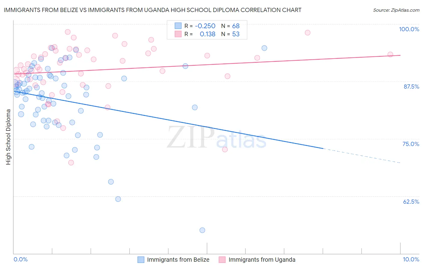 Immigrants from Belize vs Immigrants from Uganda High School Diploma