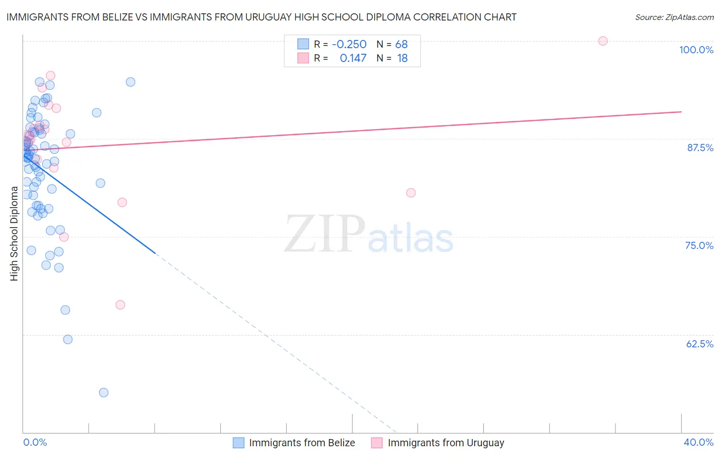Immigrants from Belize vs Immigrants from Uruguay High School Diploma