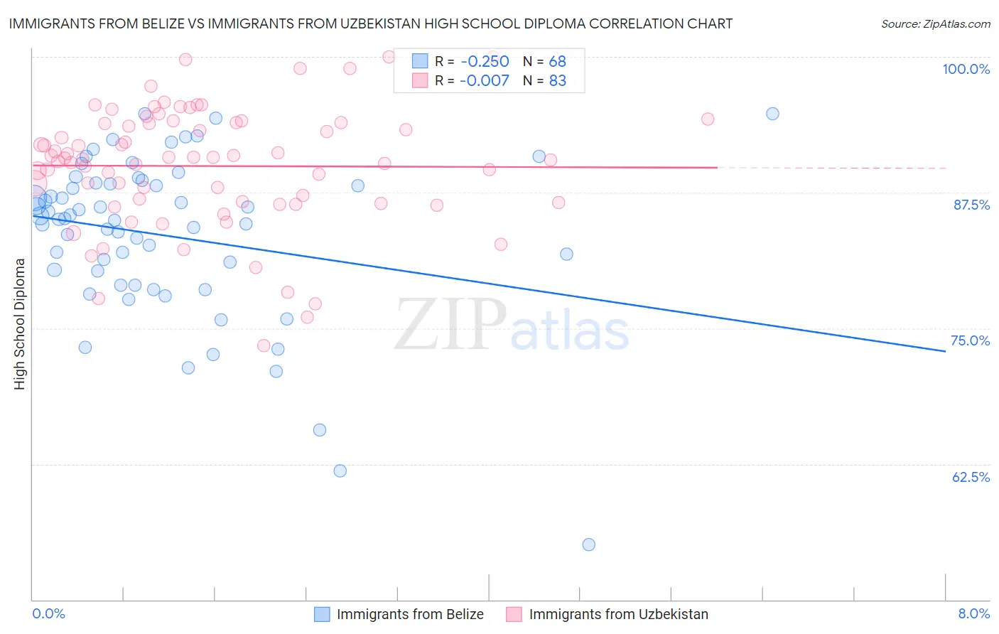 Immigrants from Belize vs Immigrants from Uzbekistan High School Diploma