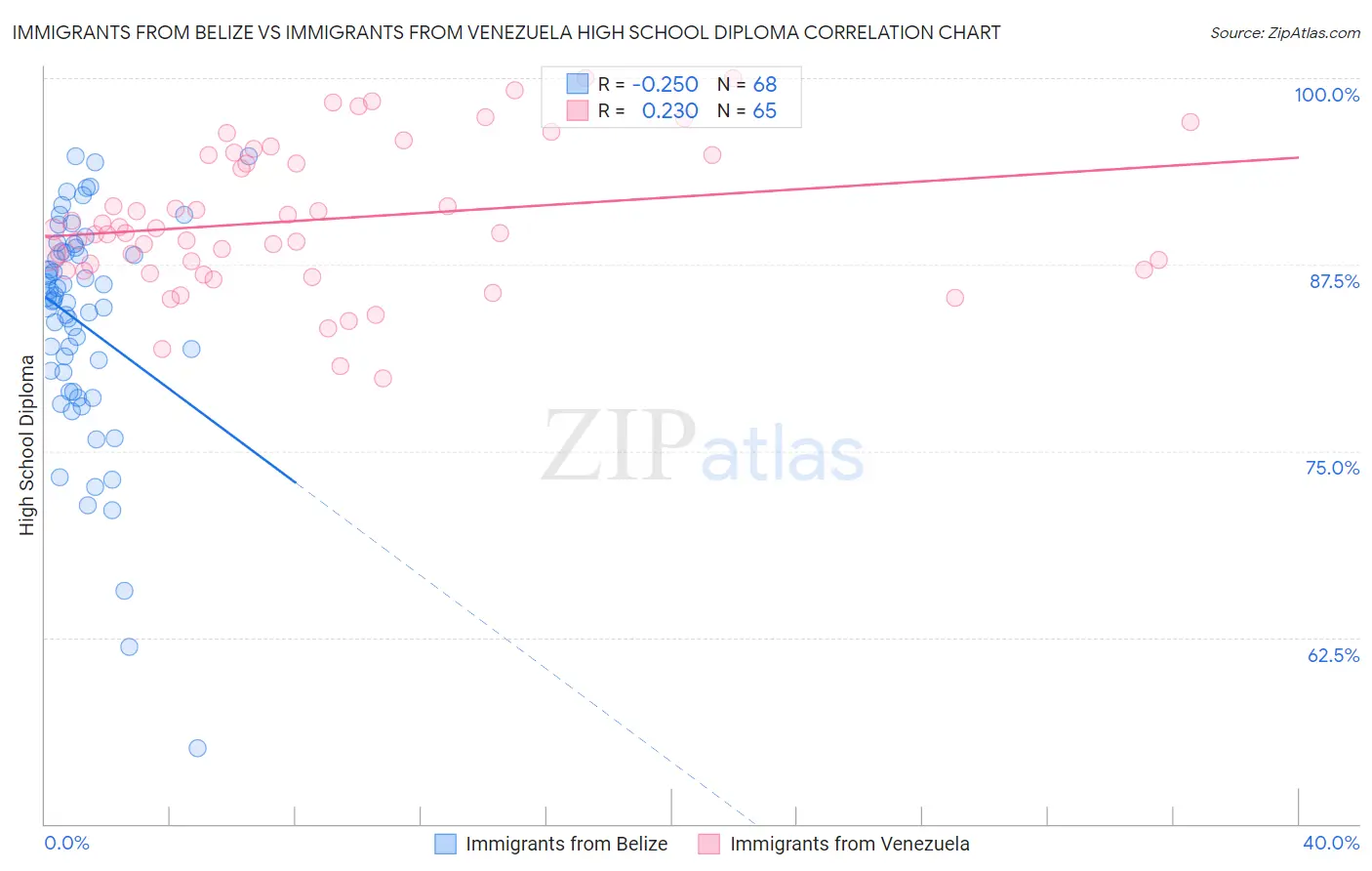 Immigrants from Belize vs Immigrants from Venezuela High School Diploma