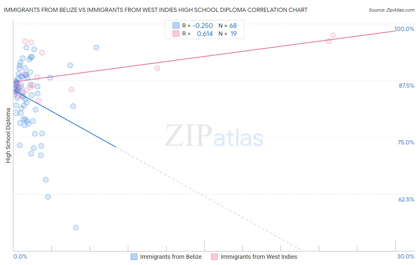 Immigrants from Belize vs Immigrants from West Indies High School Diploma