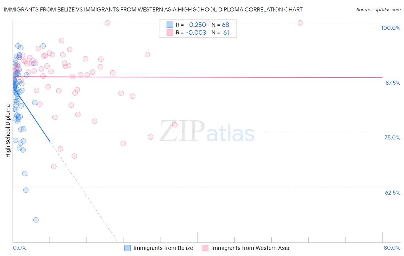 Immigrants from Belize vs Immigrants from Western Asia High School Diploma