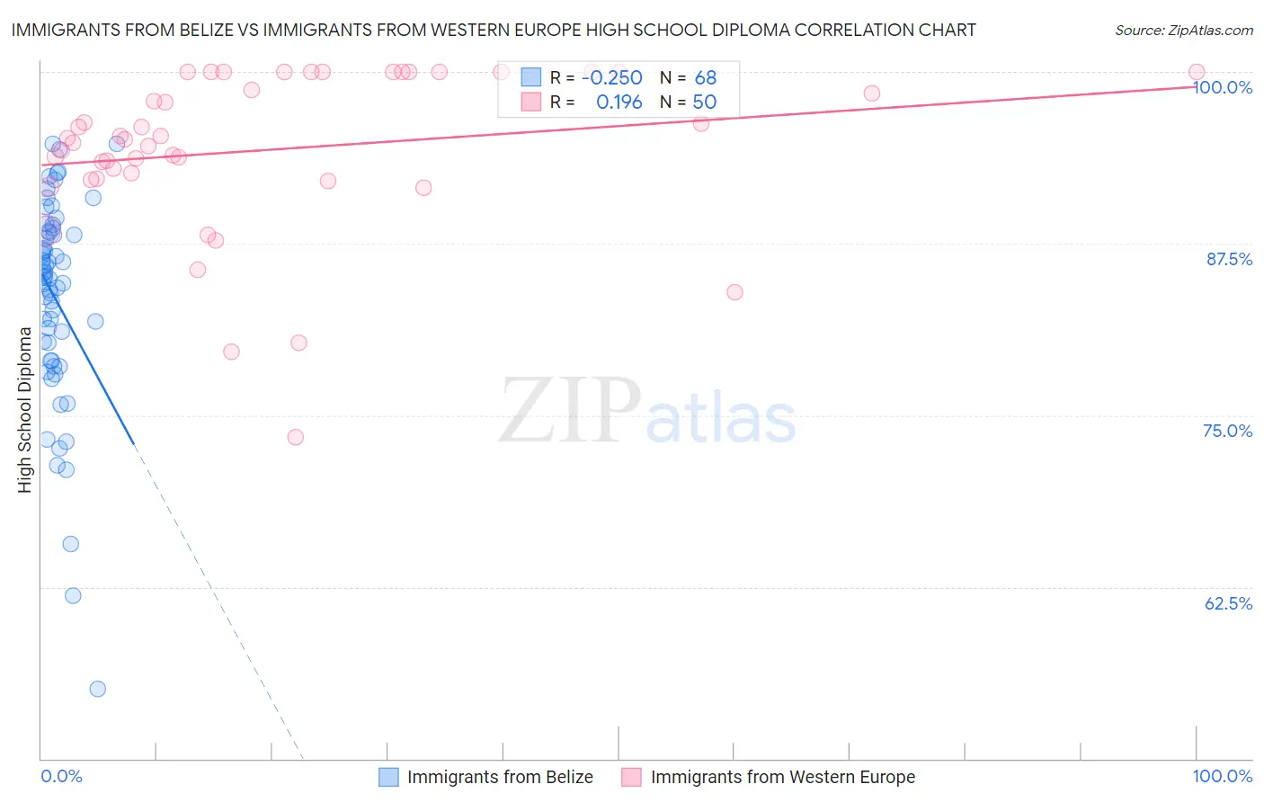 Immigrants from Belize vs Immigrants from Western Europe High School Diploma