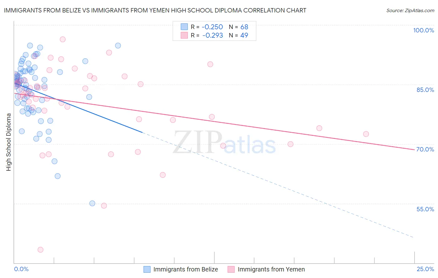 Immigrants from Belize vs Immigrants from Yemen High School Diploma
