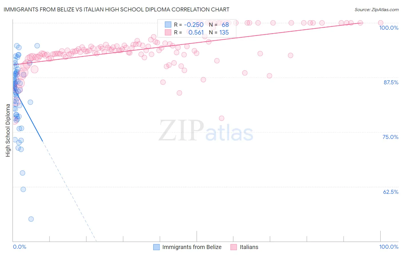Immigrants from Belize vs Italian High School Diploma
