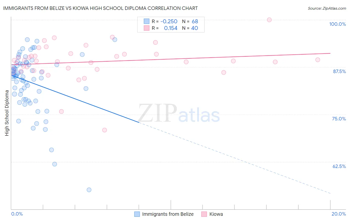 Immigrants from Belize vs Kiowa High School Diploma