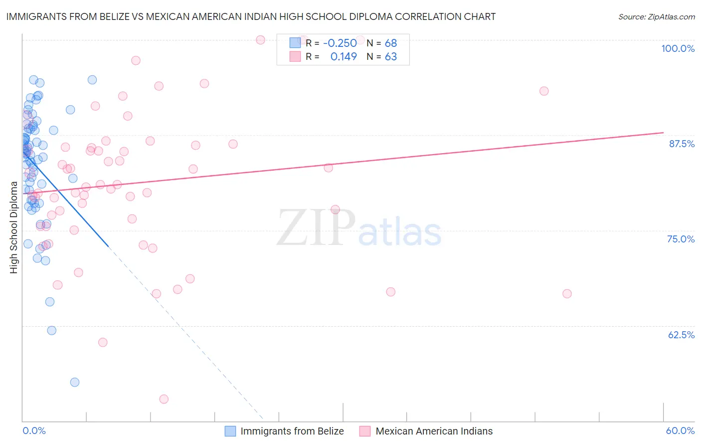 Immigrants from Belize vs Mexican American Indian High School Diploma
