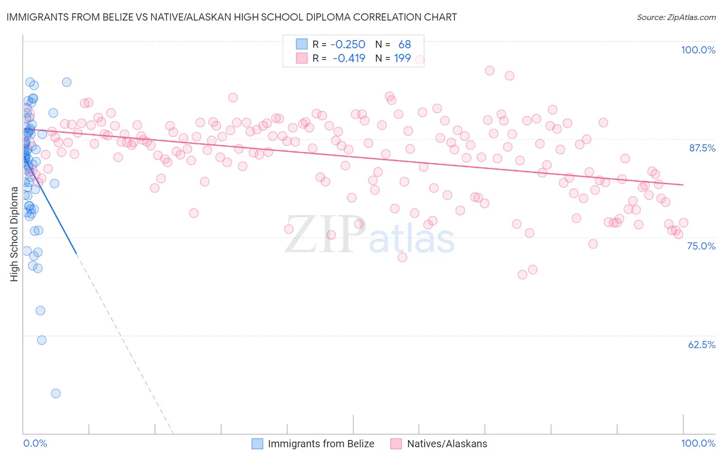 Immigrants from Belize vs Native/Alaskan High School Diploma