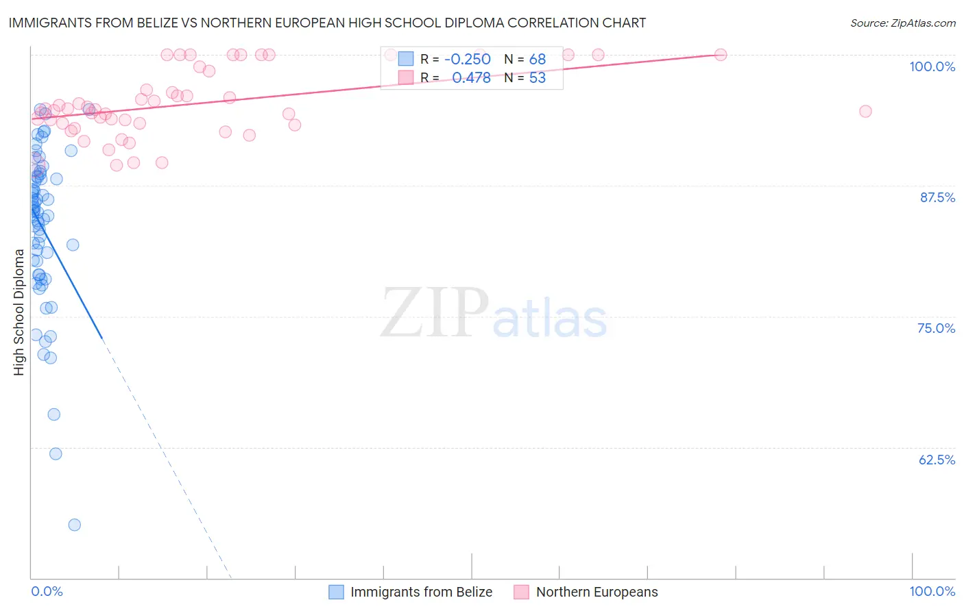 Immigrants from Belize vs Northern European High School Diploma