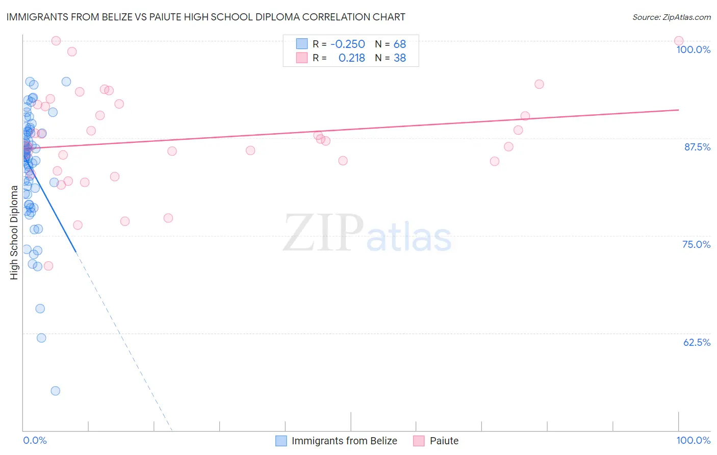 Immigrants from Belize vs Paiute High School Diploma