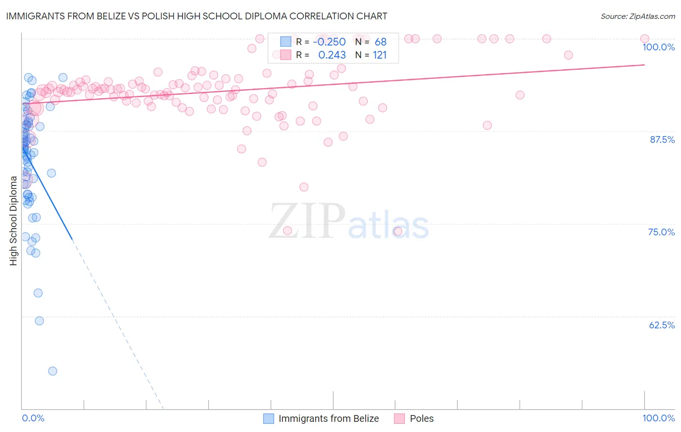 Immigrants from Belize vs Polish High School Diploma