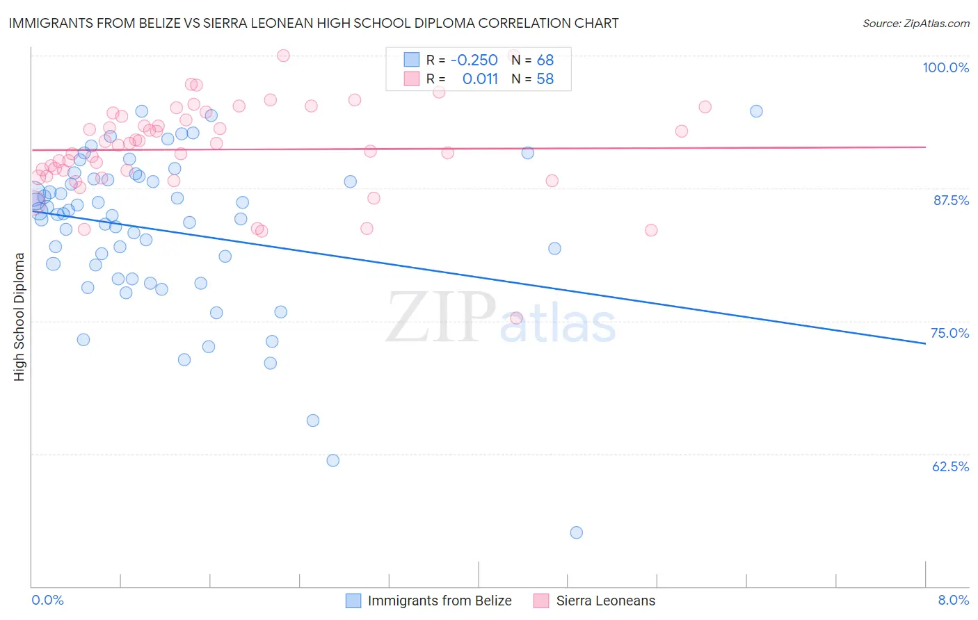 Immigrants from Belize vs Sierra Leonean High School Diploma