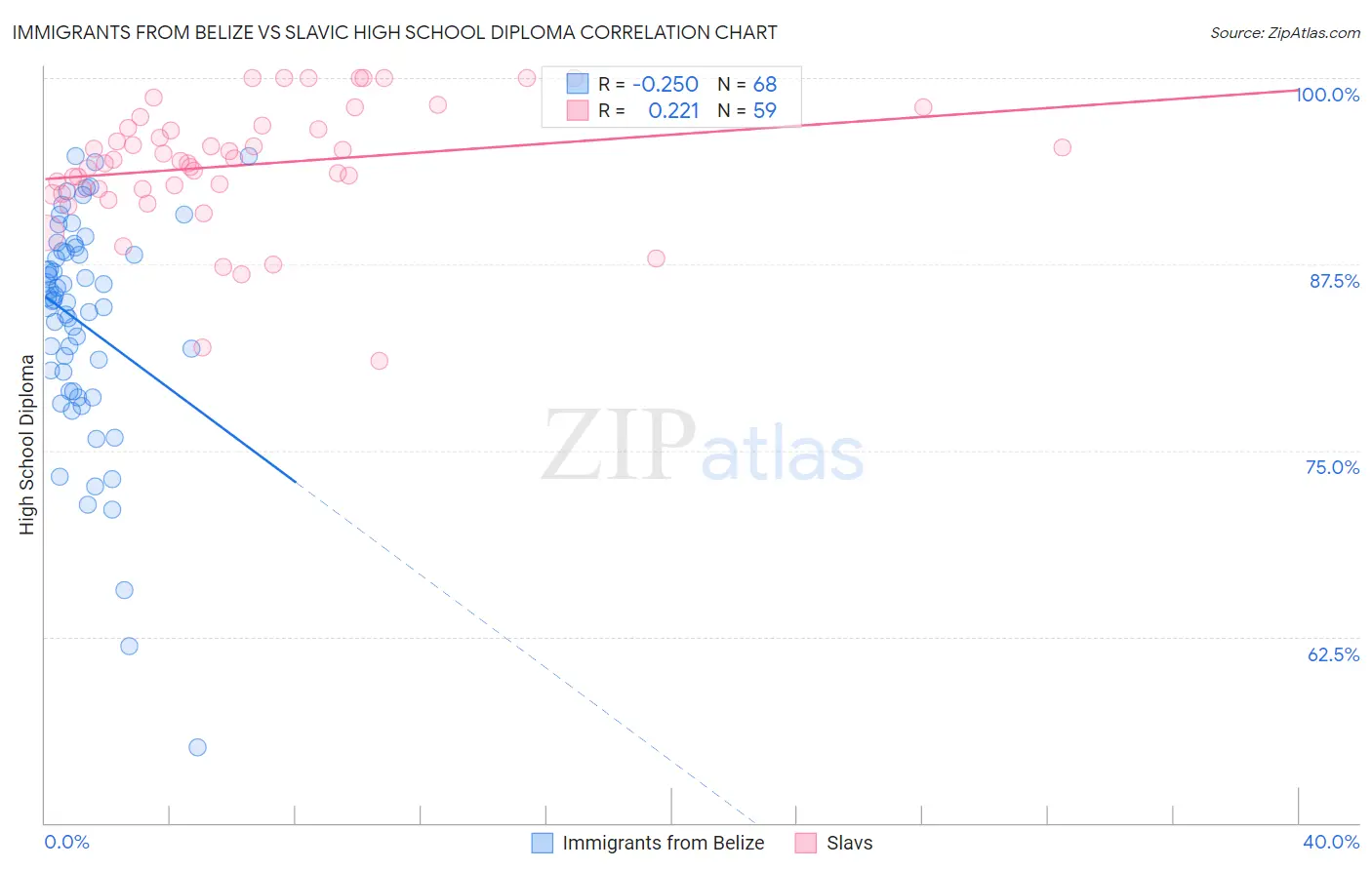 Immigrants from Belize vs Slavic High School Diploma