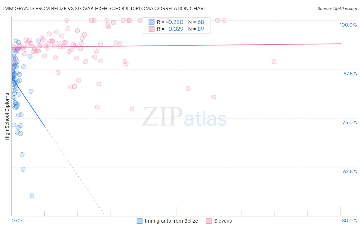 Immigrants from Belize vs Slovak High School Diploma