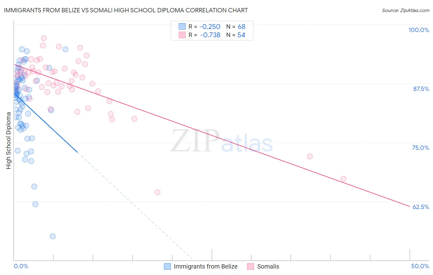 Immigrants from Belize vs Somali High School Diploma