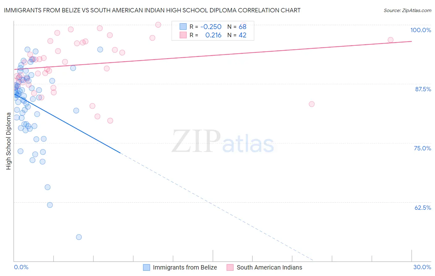 Immigrants from Belize vs South American Indian High School Diploma
