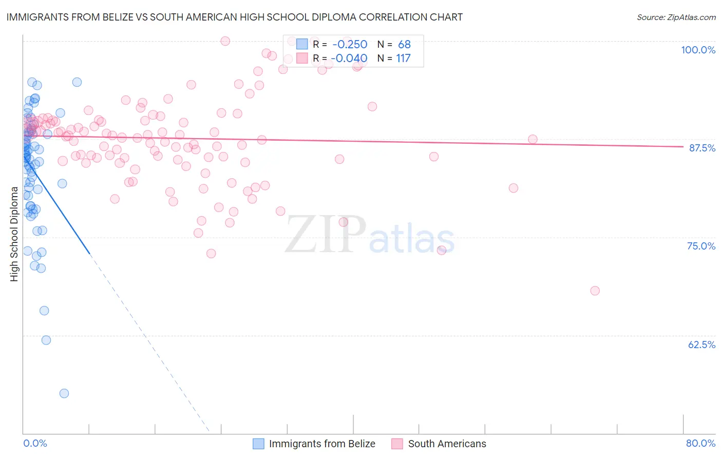 Immigrants from Belize vs South American High School Diploma