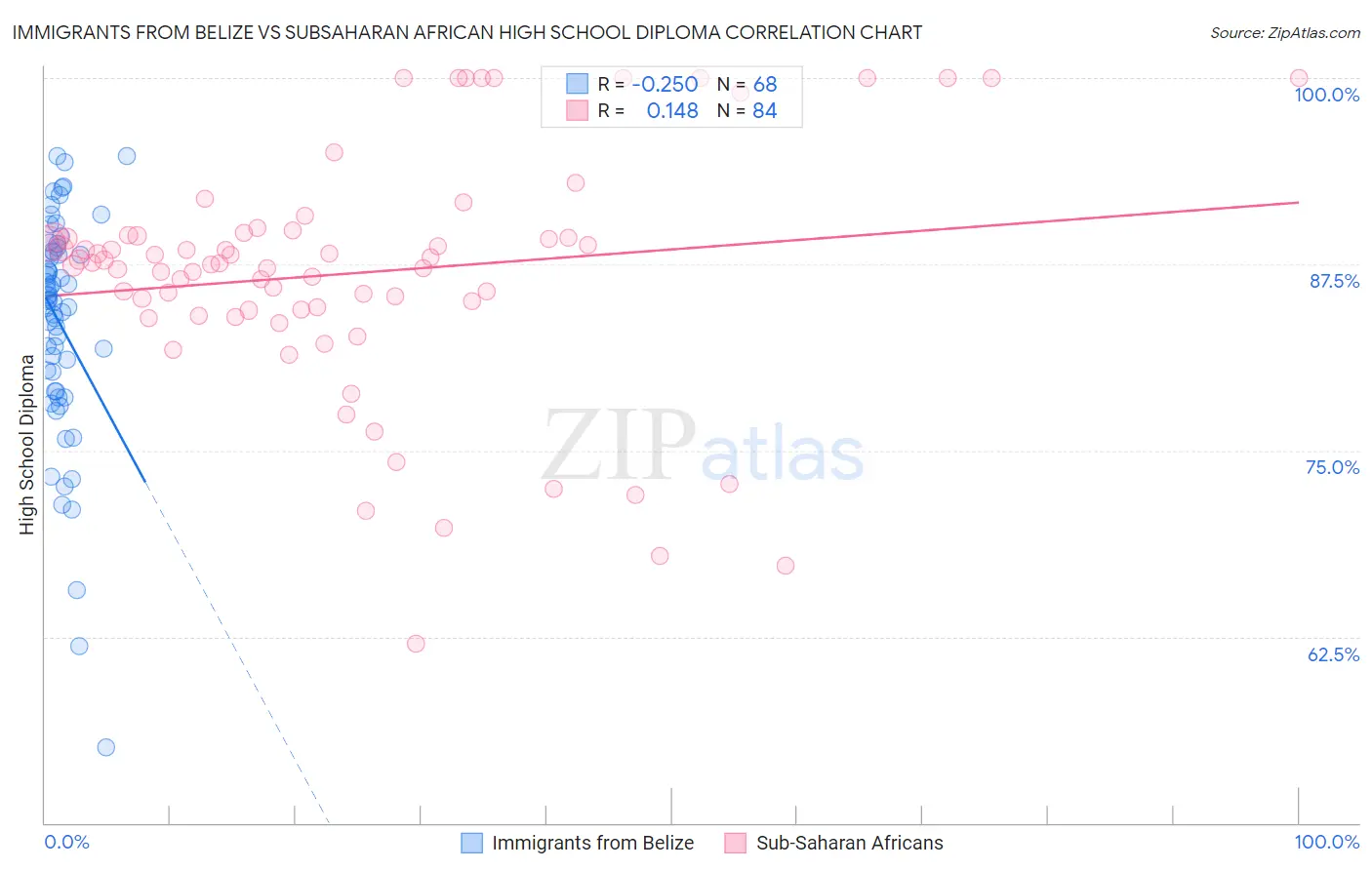Immigrants from Belize vs Subsaharan African High School Diploma