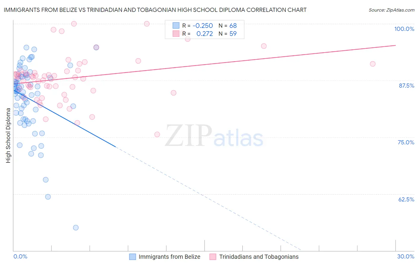 Immigrants from Belize vs Trinidadian and Tobagonian High School Diploma