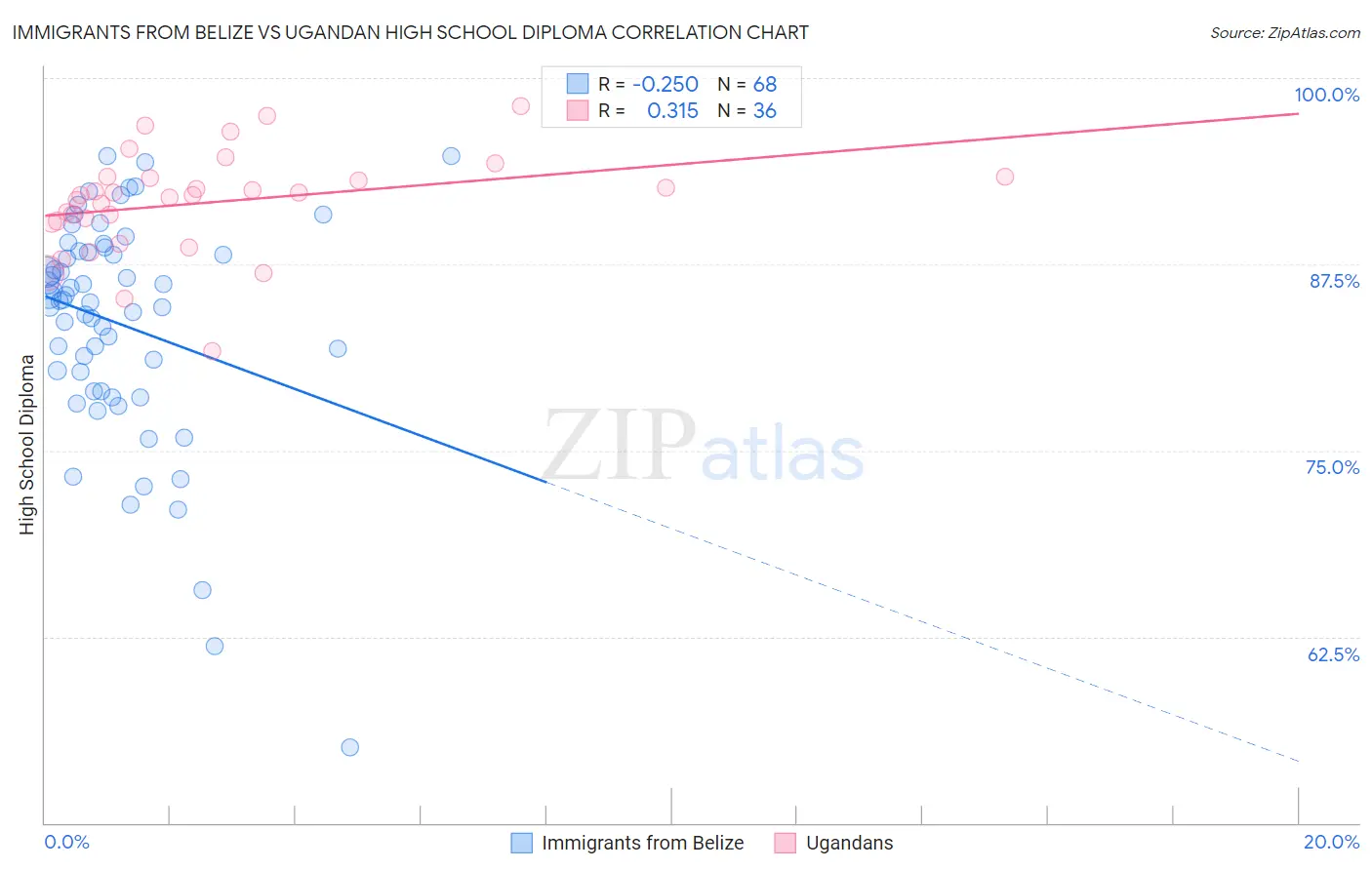 Immigrants from Belize vs Ugandan High School Diploma