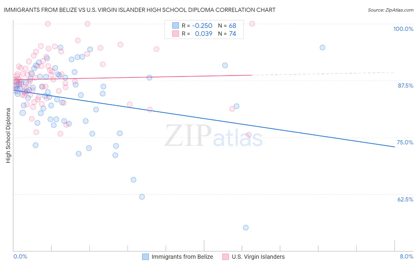 Immigrants from Belize vs U.S. Virgin Islander High School Diploma