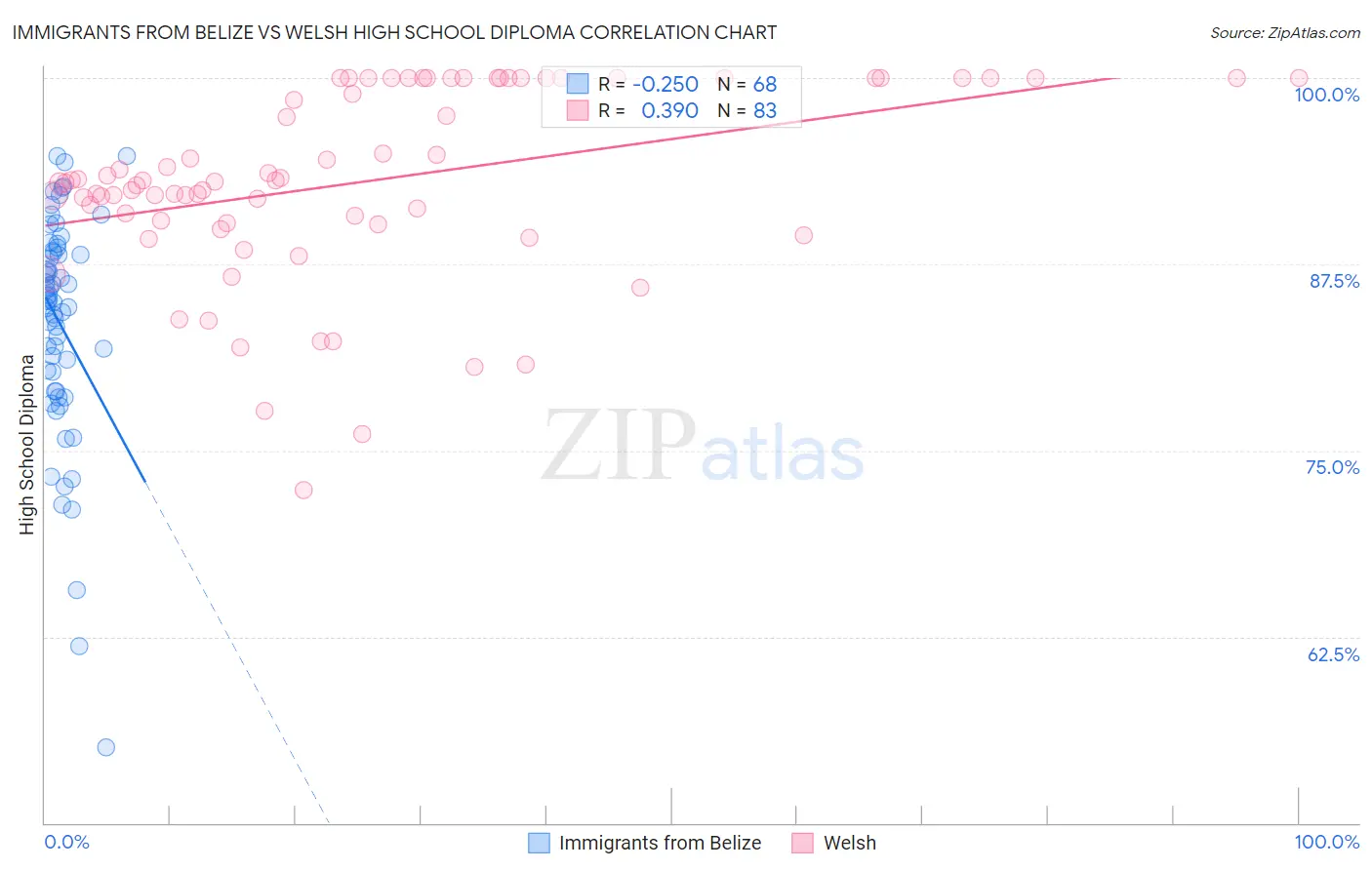 Immigrants from Belize vs Welsh High School Diploma