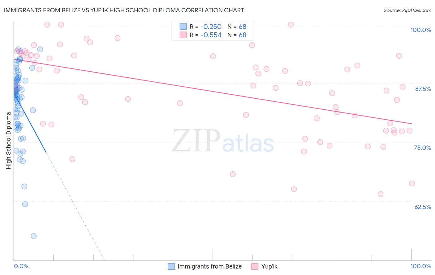 Immigrants from Belize vs Yup'ik High School Diploma