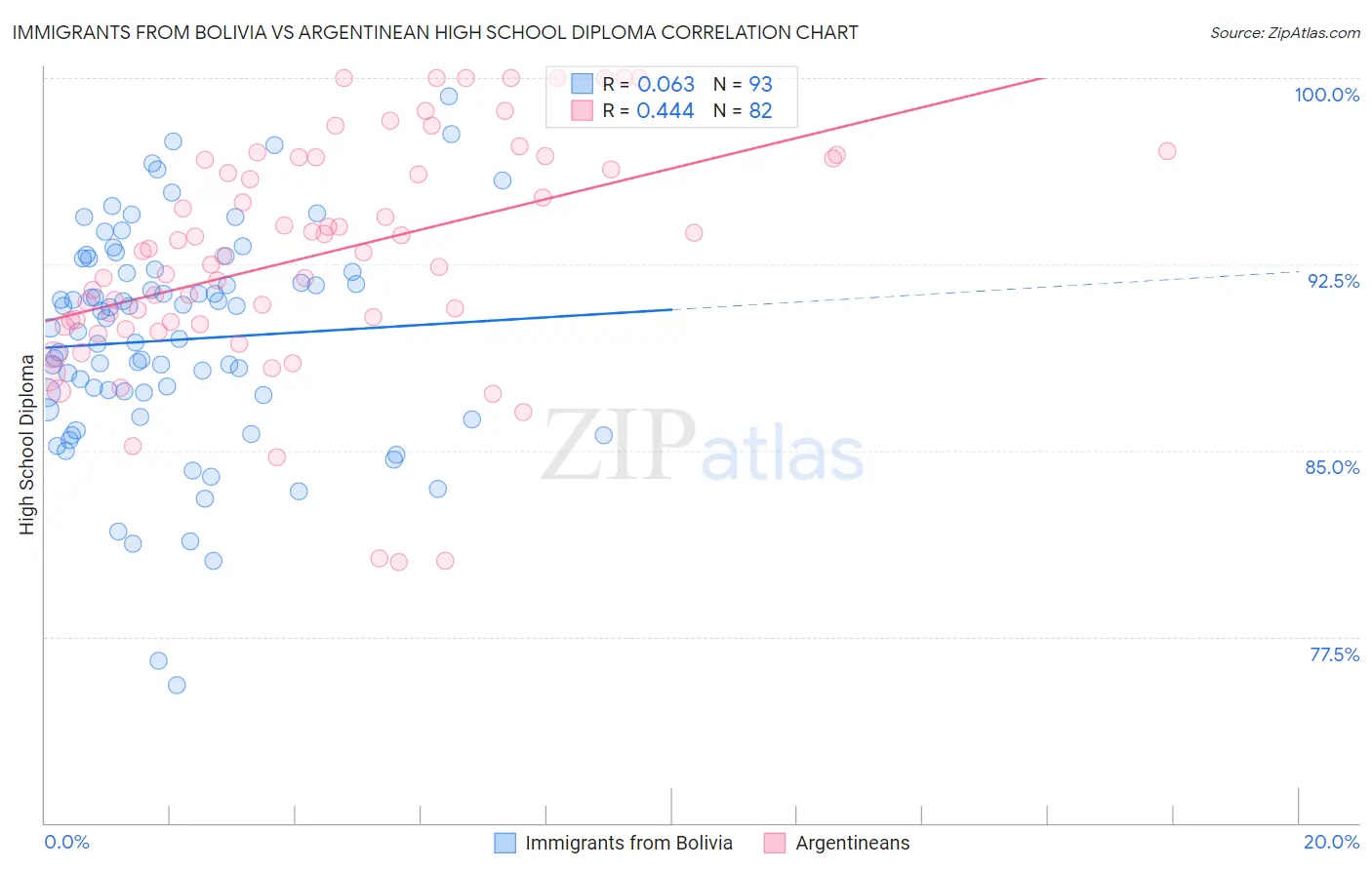 Immigrants from Bolivia vs Argentinean High School Diploma