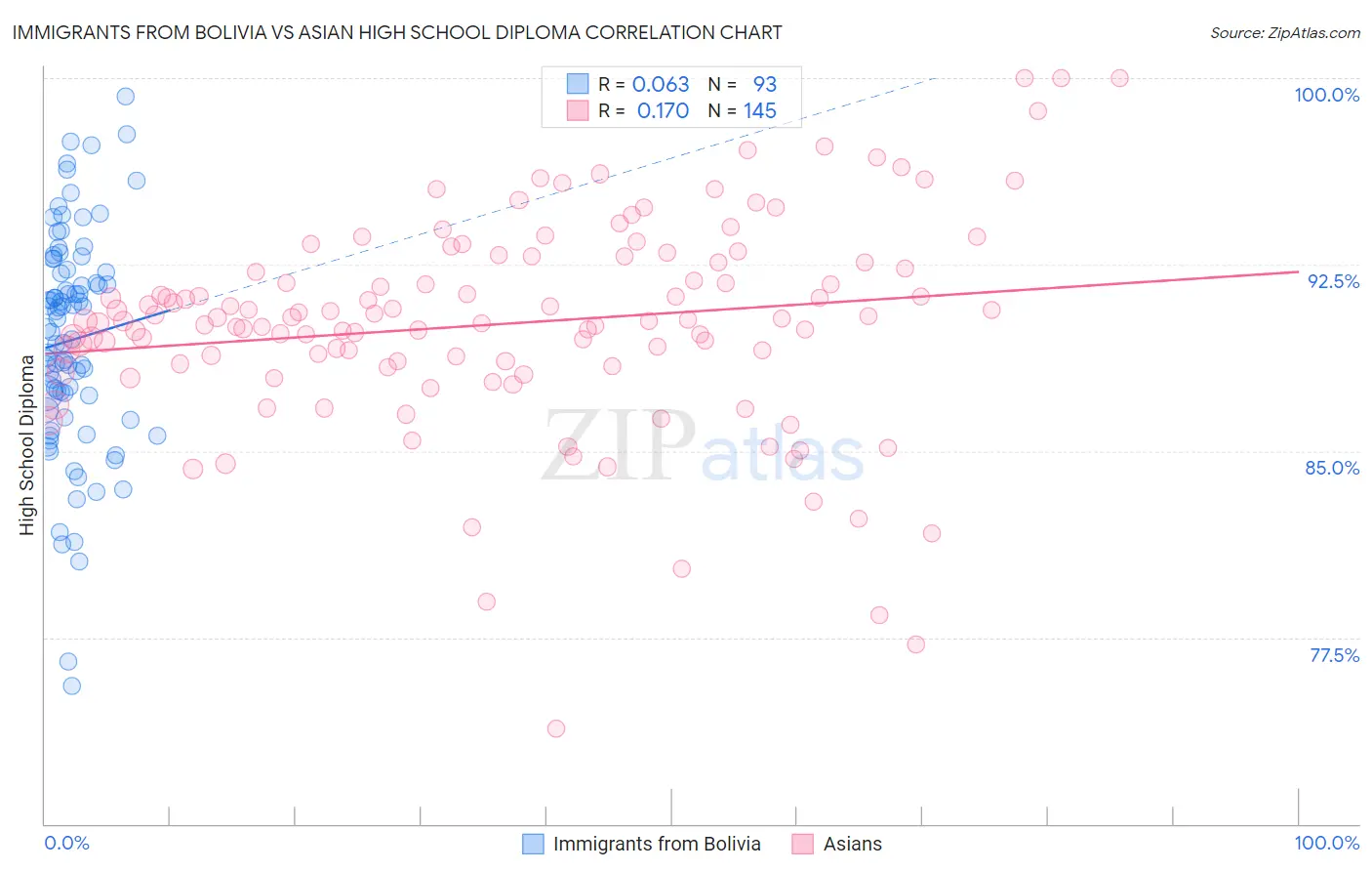 Immigrants from Bolivia vs Asian High School Diploma