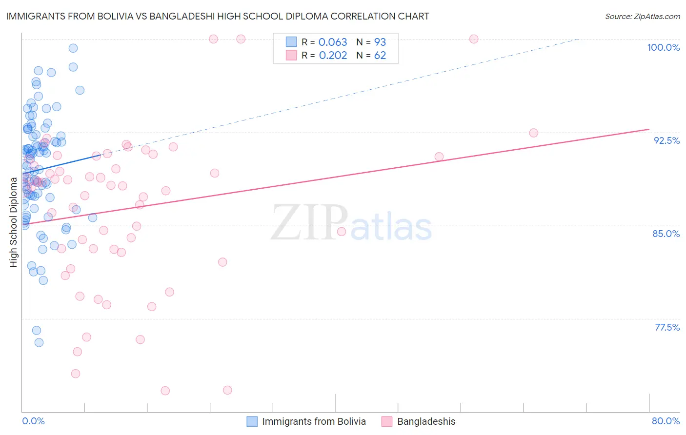 Immigrants from Bolivia vs Bangladeshi High School Diploma
