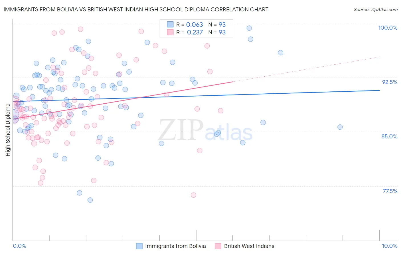 Immigrants from Bolivia vs British West Indian High School Diploma