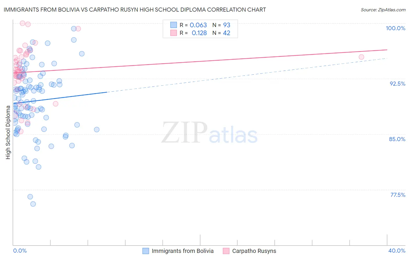 Immigrants from Bolivia vs Carpatho Rusyn High School Diploma
