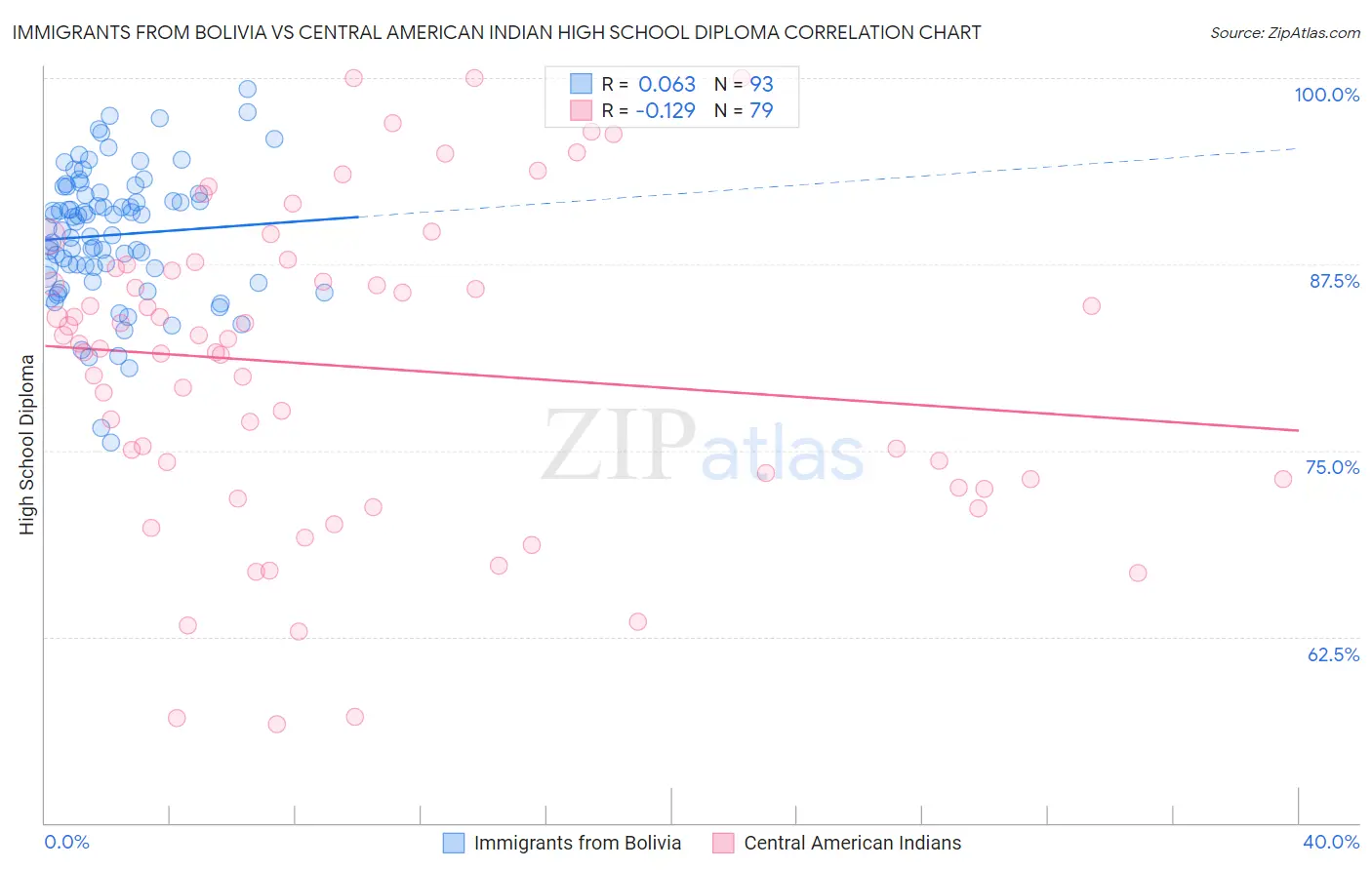 Immigrants from Bolivia vs Central American Indian High School Diploma