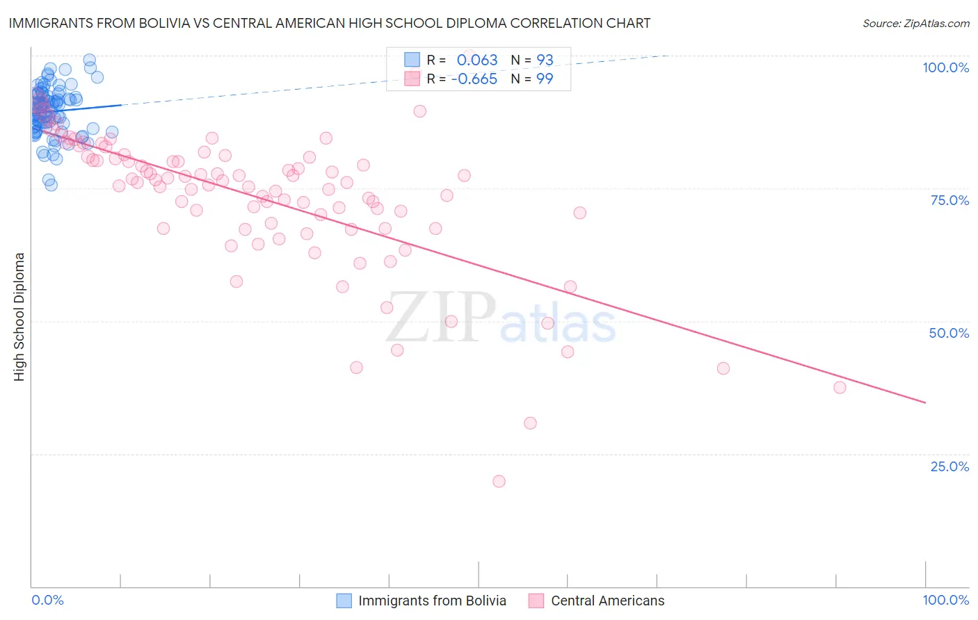 Immigrants from Bolivia vs Central American High School Diploma