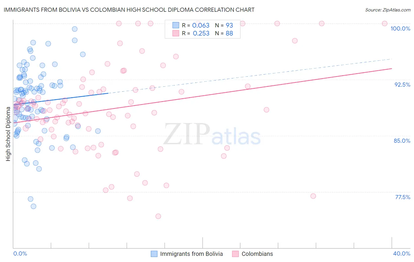Immigrants from Bolivia vs Colombian High School Diploma