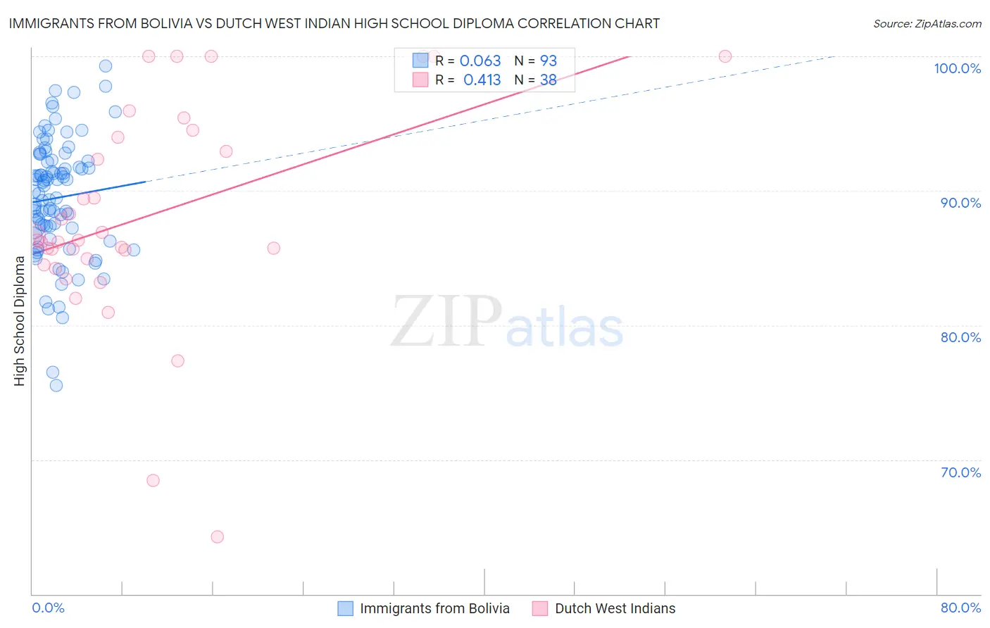 Immigrants from Bolivia vs Dutch West Indian High School Diploma