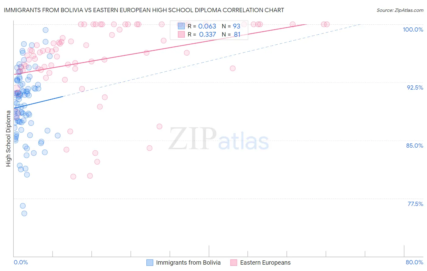 Immigrants from Bolivia vs Eastern European High School Diploma